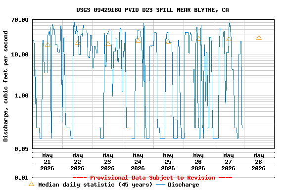 Graph of  Discharge, cubic feet per second