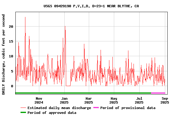 Graph of DAILY Discharge, cubic feet per second