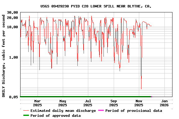 Graph of DAILY Discharge, cubic feet per second