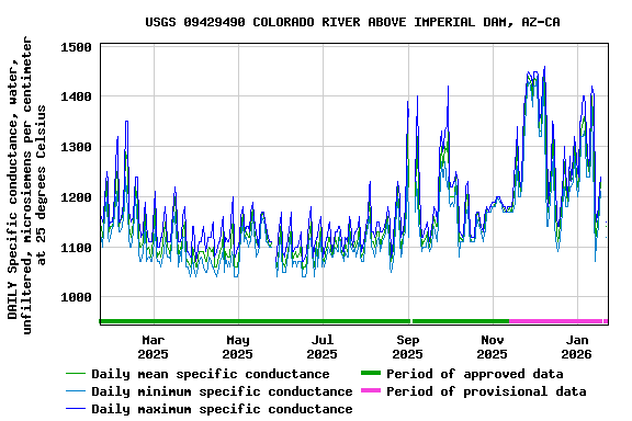Graph of DAILY Specific conductance, water, unfiltered, microsiemens per centimeter at 25 degrees Celsius