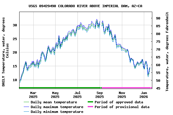Graph of DAILY Temperature, water, degrees Celsius