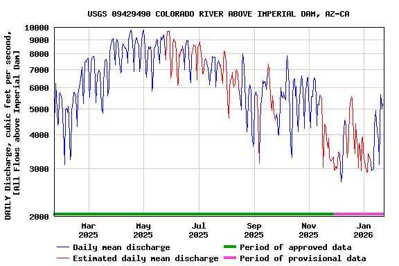 Graph of DAILY Discharge, cubic feet per second, [All Flows above Imperial Dam]