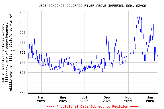 Graph of DAILY Dissolved solids, water, filtered, sum of constituents, milligrams per liter, [Calc'd as ftn of SC]
