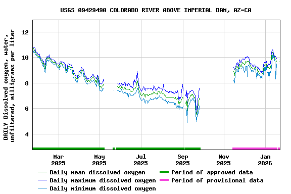 Graph of DAILY Dissolved oxygen, water, unfiltered, milligrams per liter