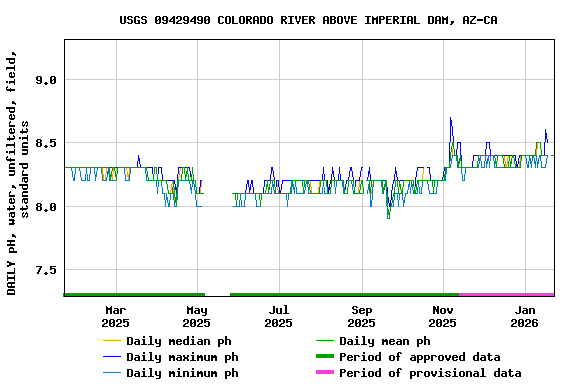 Graph of DAILY pH, water, unfiltered, field, standard units