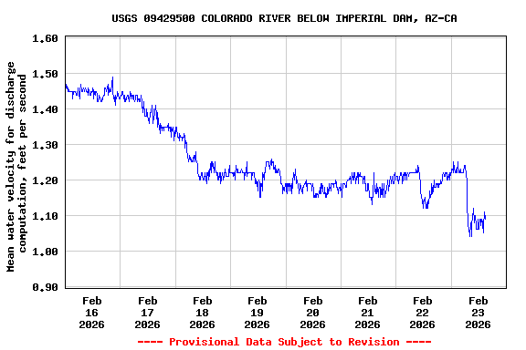 Graph of  Mean water velocity for discharge computation, feet per second