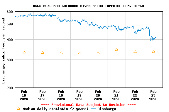 Graph of  Discharge, cubic feet per second