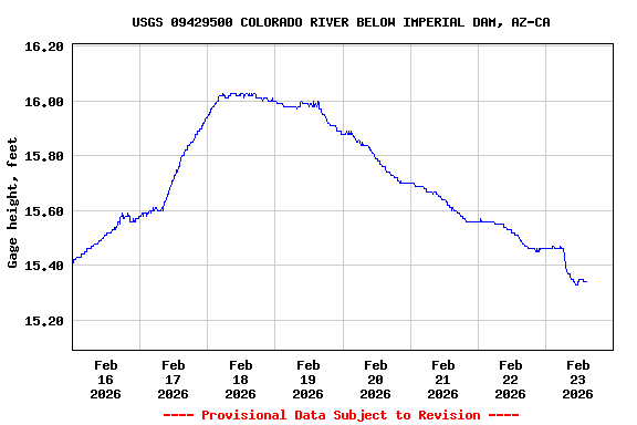 Graph of  Gage height, feet