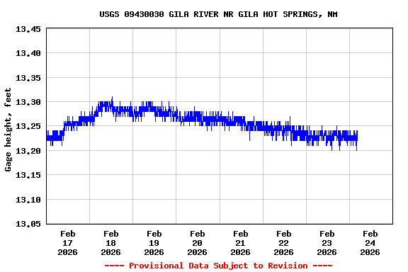 Graph of  Gage height, feet