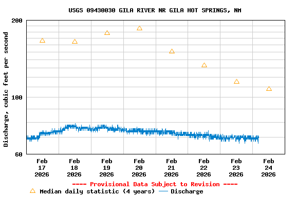 Graph of  Discharge, cubic feet per second