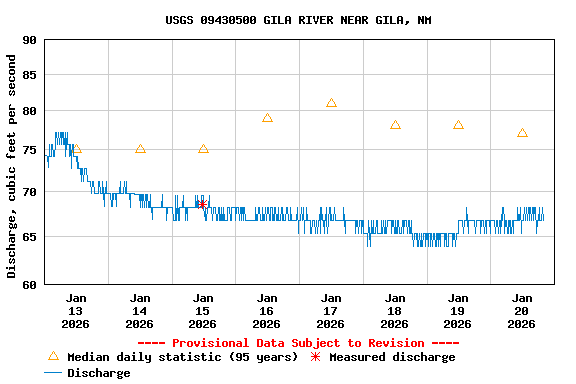 Graph of  Discharge, cubic feet per second