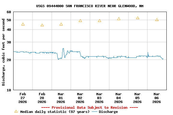 Graph of  Discharge, cubic feet per second