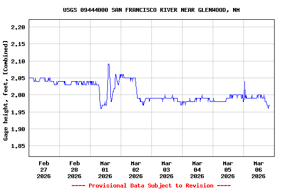 Graph of  Gage height, feet, [Combined]