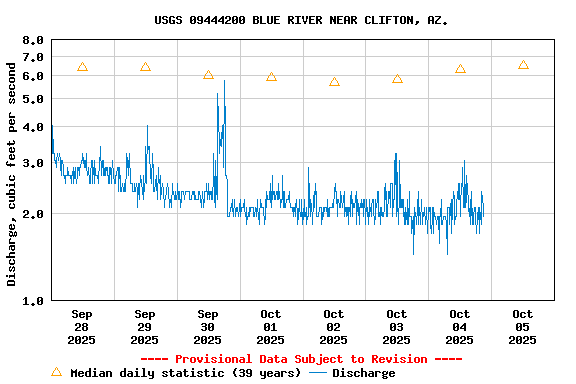 Graph of  Discharge, cubic feet per second