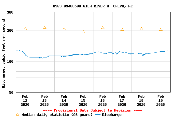 Graph of  Discharge, cubic feet per second