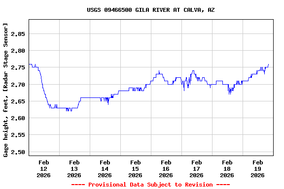 Graph of  Gage height, feet, [Radar Stage Sensor]