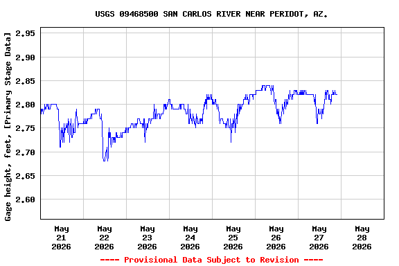 Graph of  Gage height, feet, [Primary Stage Data]