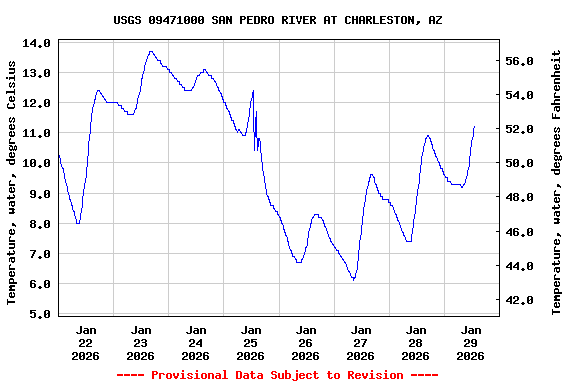 Graph of  Temperature, water, degrees Celsius