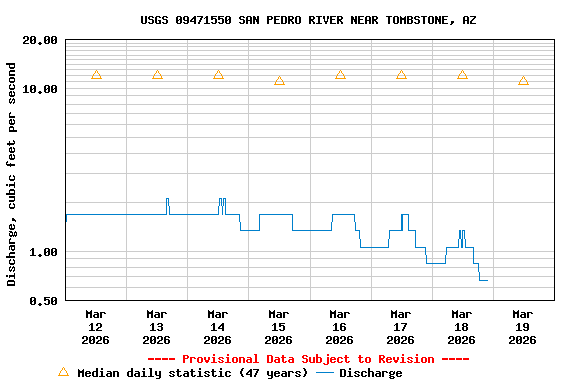 Graph of  Discharge, cubic feet per second