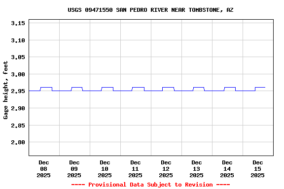 Graph of  Gage height, feet