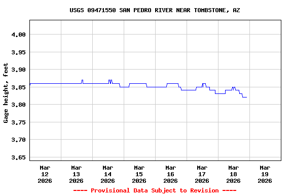 Graph of  Gage height, feet