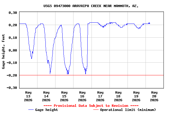 Graph of  Gage height, feet