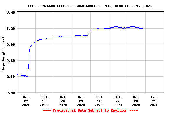 Graph of  Gage height, feet