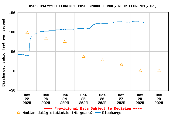 Graph of  Discharge, cubic feet per second