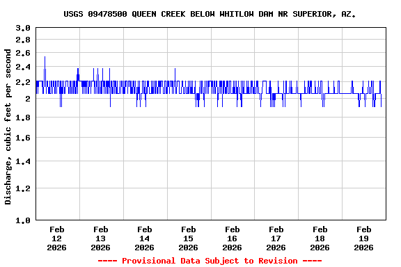 Graph of  Discharge, cubic feet per second