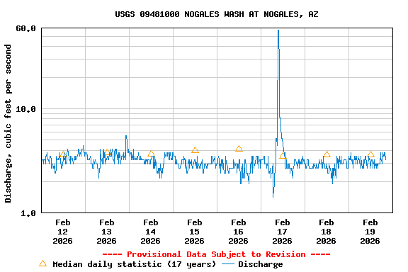 Graph of  Discharge, cubic feet per second