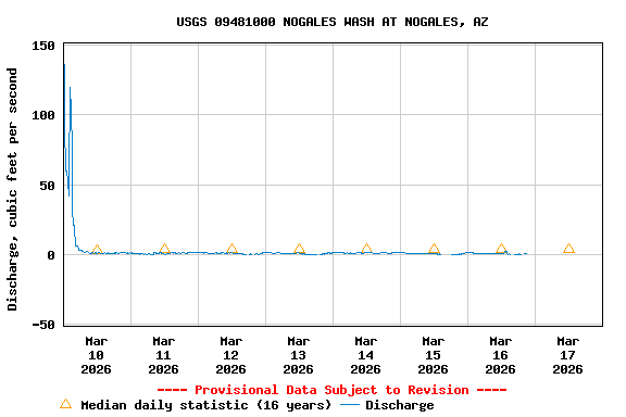 Graph of  Discharge, cubic feet per second