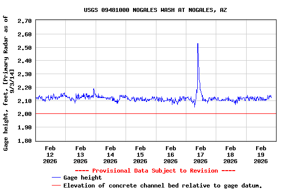 Graph of  Gage height, feet, [Primary Radar as of 9/3/14]