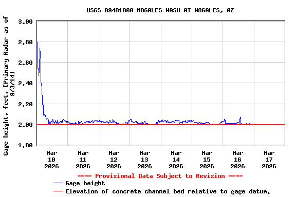 Graph of  Gage height, feet, [Primary Radar as of 9/3/14]