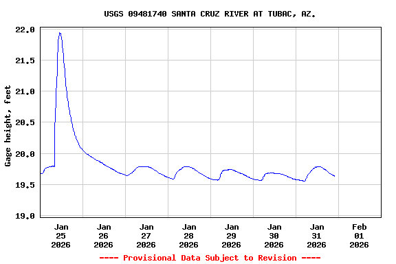 Graph of  Gage height, feet