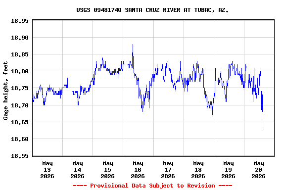 Graph of  Gage height, feet