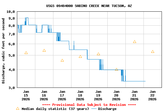 Graph of  Discharge, cubic feet per second