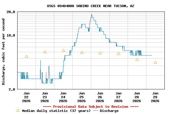 Graph of  Discharge, cubic feet per second