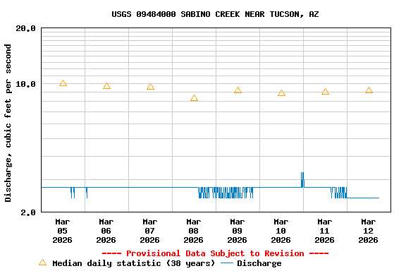 Graph of  Discharge, cubic feet per second