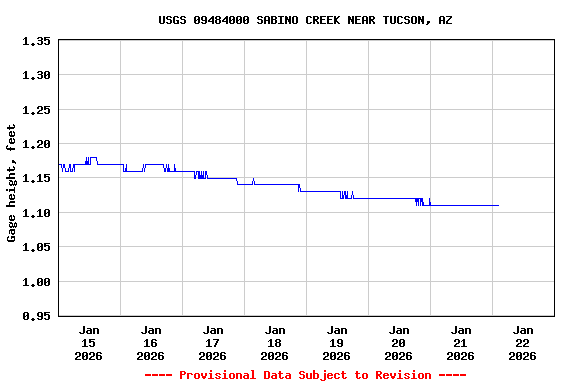 Graph of  Gage height, feet