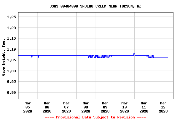 Graph of  Gage height, feet
