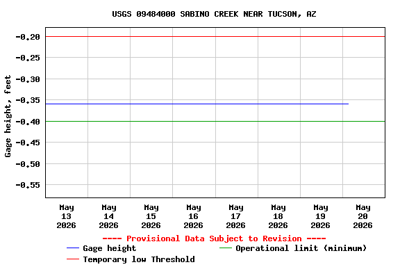 Graph of  Gage height, feet