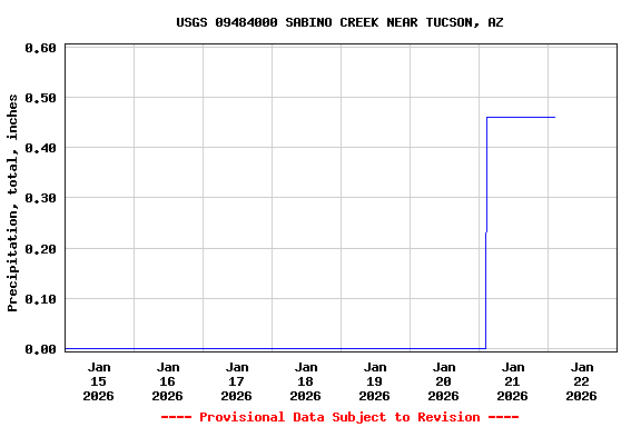 Graph of  Precipitation, total, inches