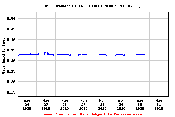 Graph of  Gage height, feet
