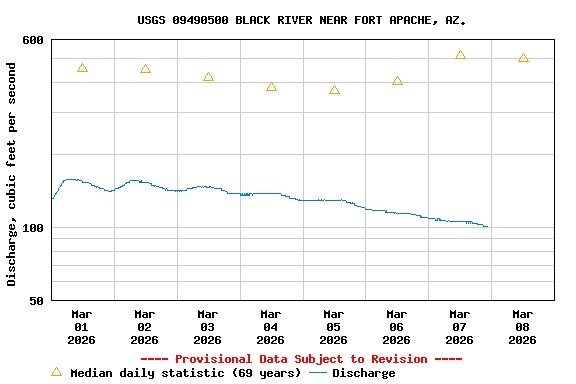 Graph of  Discharge, cubic feet per second