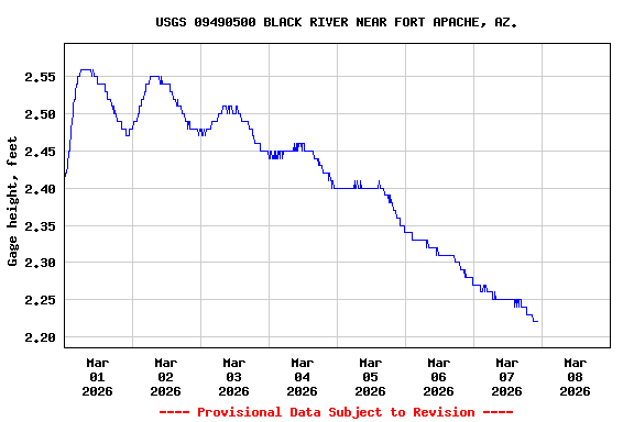Graph of  Gage height, feet
