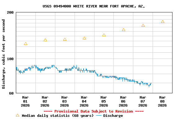 Graph of  Discharge, cubic feet per second