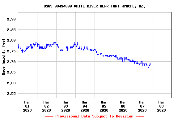 Graph of  Gage height, feet