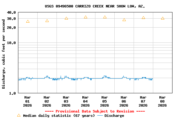 Graph of  Discharge, cubic feet per second