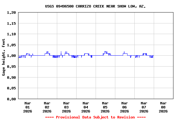 Graph of  Gage height, feet