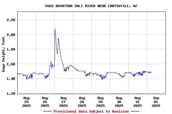 Graph of  Gage height, feet